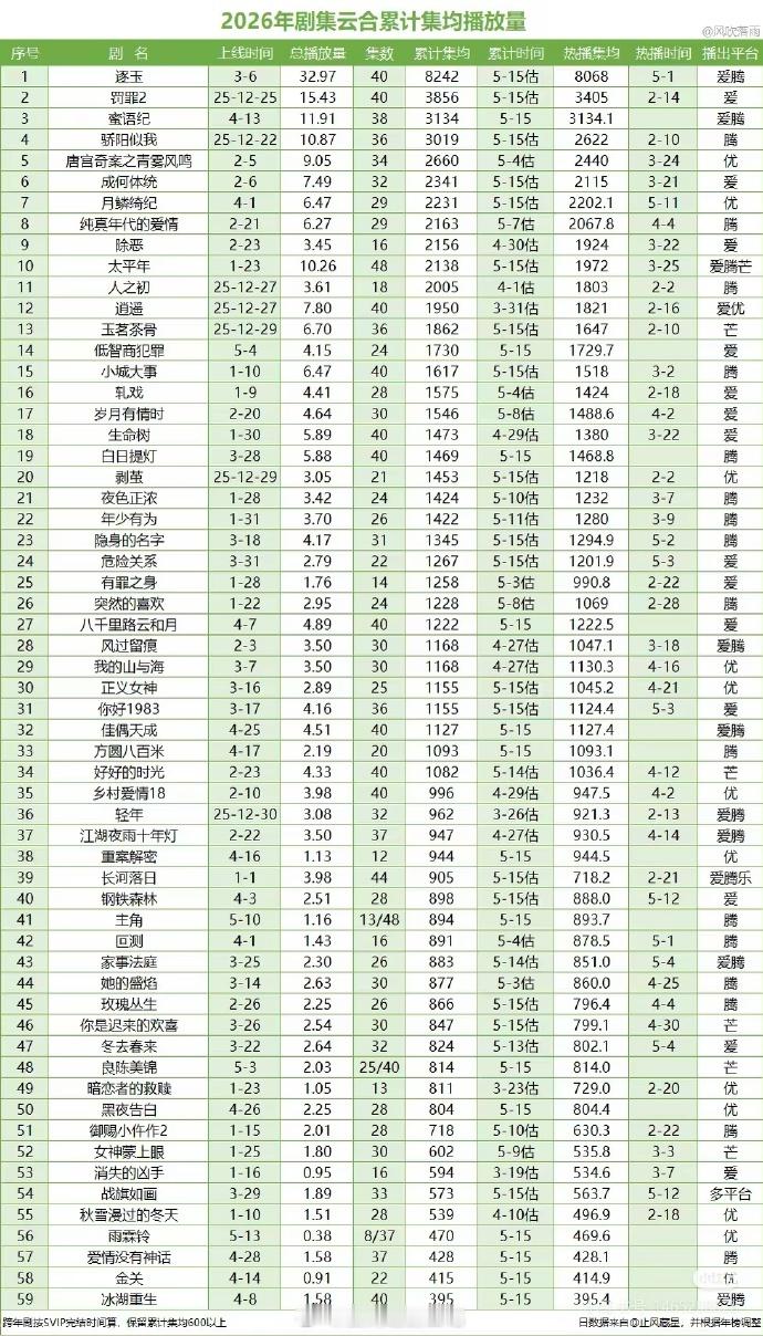 内娱电视剧完蛋了，长剧真的越来越完蛋了…均集上2000就算是播的不错的了