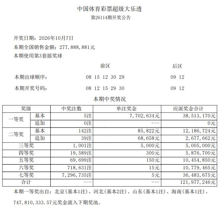 770万头奖！大乐透114期奖号：0812152930+0912，全国