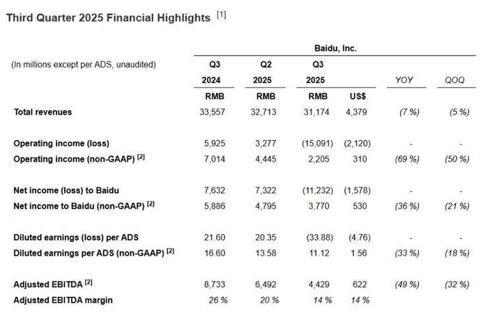 百度公布三季度财报: 总营收312亿元, 首次披露AI业务收入