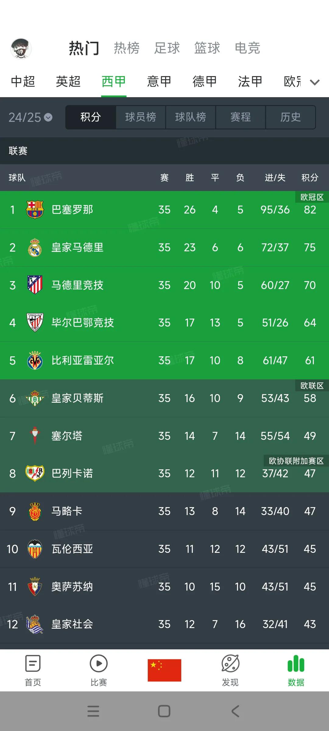西甲最终大结局了，巴萨是冠军，皇马翻不过这座大山。巴萨只是可惜没有三冠王，但