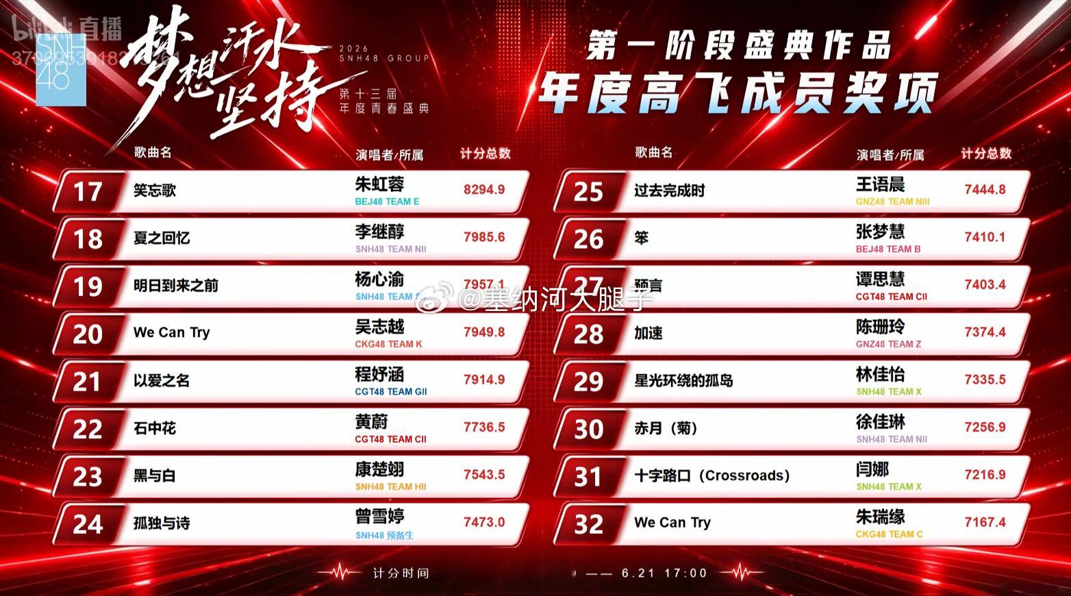 速报17-32名