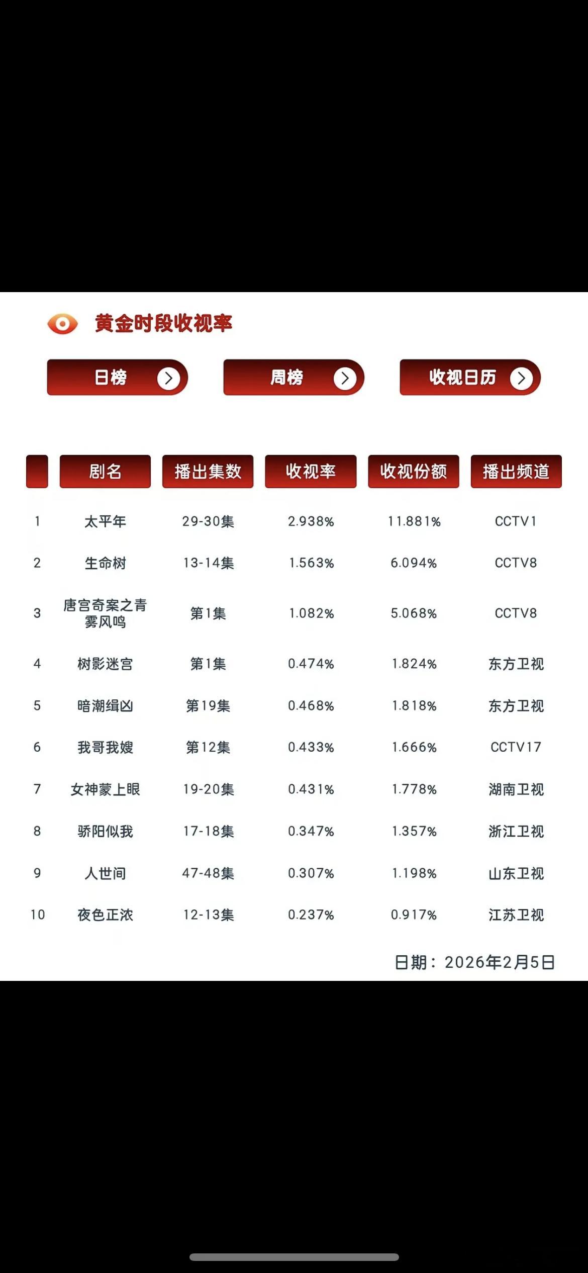 杨紫生命树cvb又创新低…