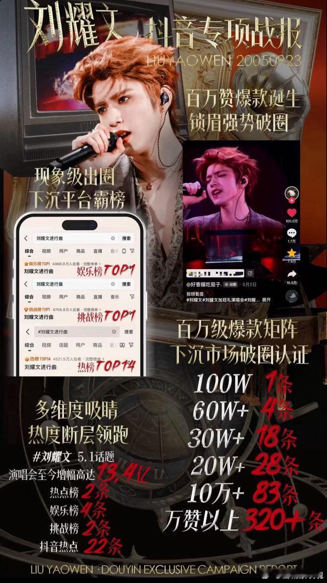 不得不说刘耀文也是实打实的商业价值，影响力TOP各平台热度爆表，断层第一遥遥领先