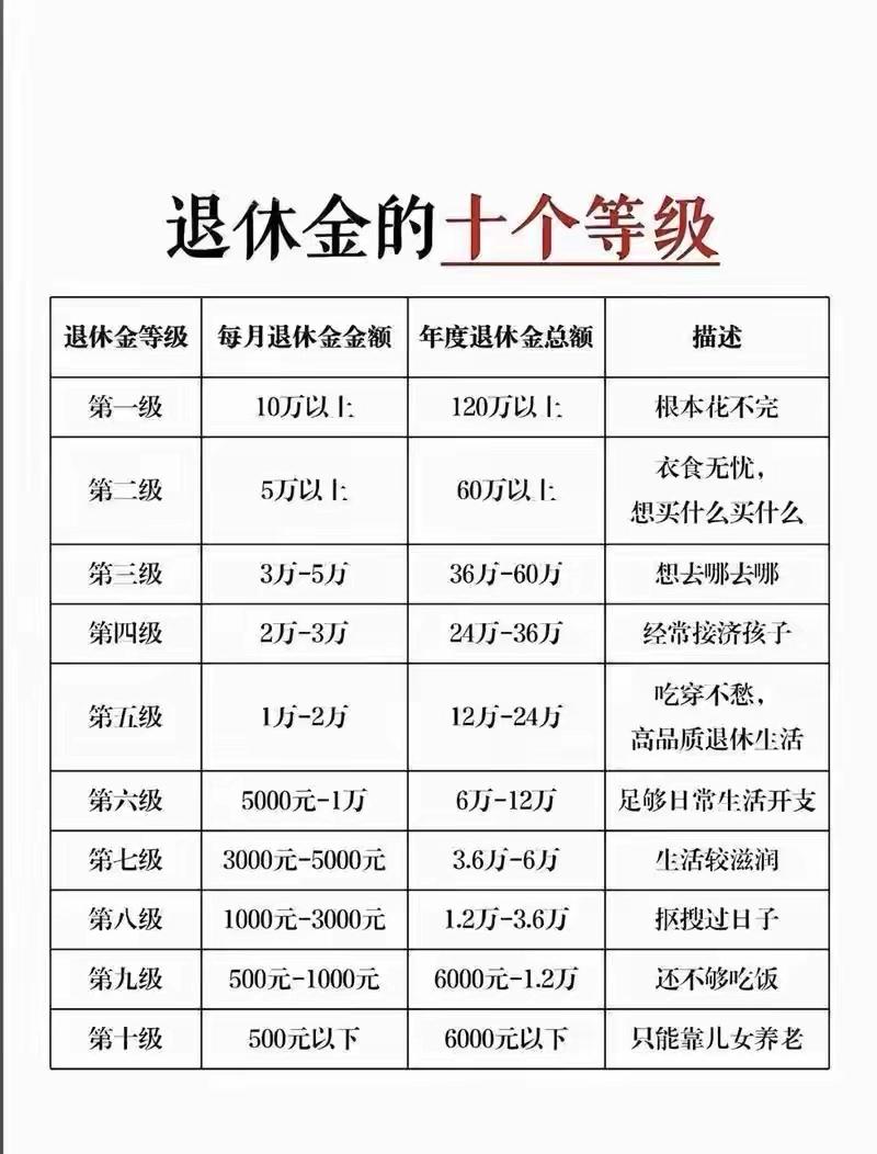 看到一张退休金的等级表我觉得退休金过万元就已经相当高了，居然还有退休金每个月过
