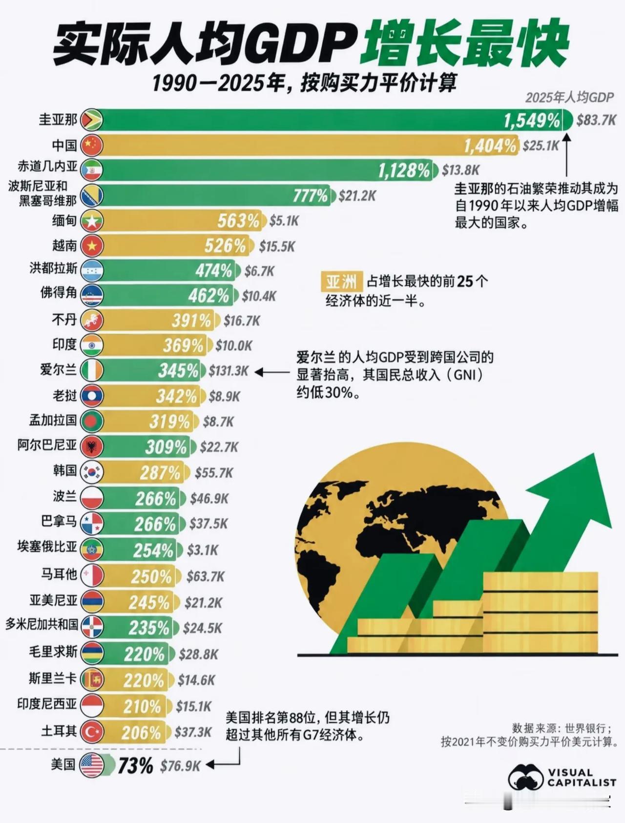 1990-2025人均GDP增幅榜单：中国1404%，排在全球第二！📊一