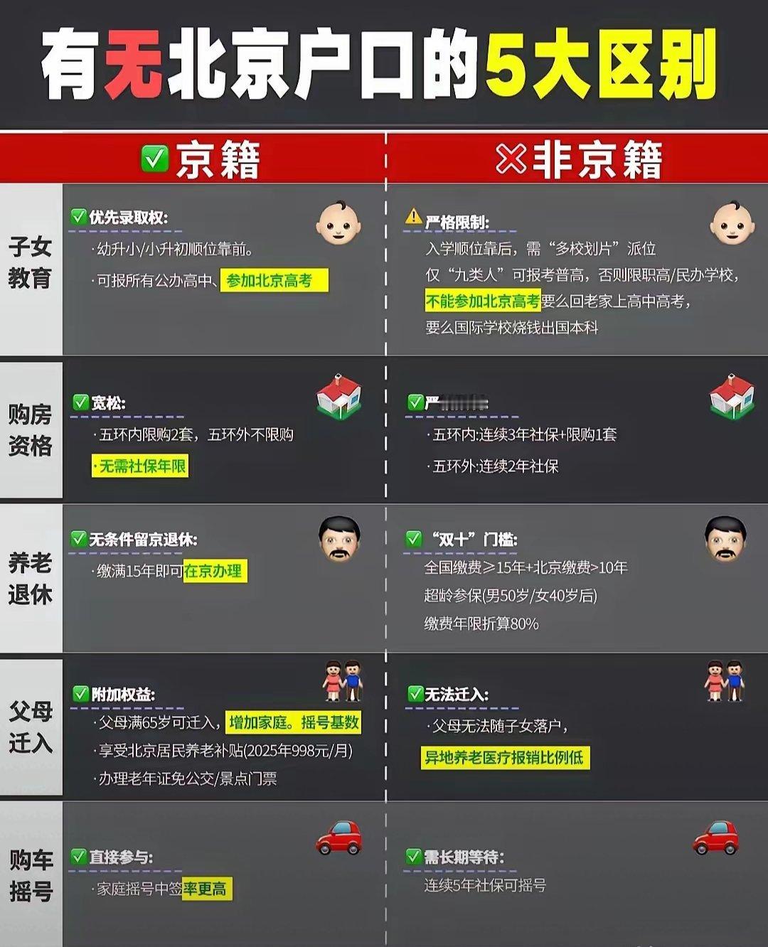 #户口区别待遇#看图一目了然，北京户口有很多优待，很多人为此拼搏了很多年。​