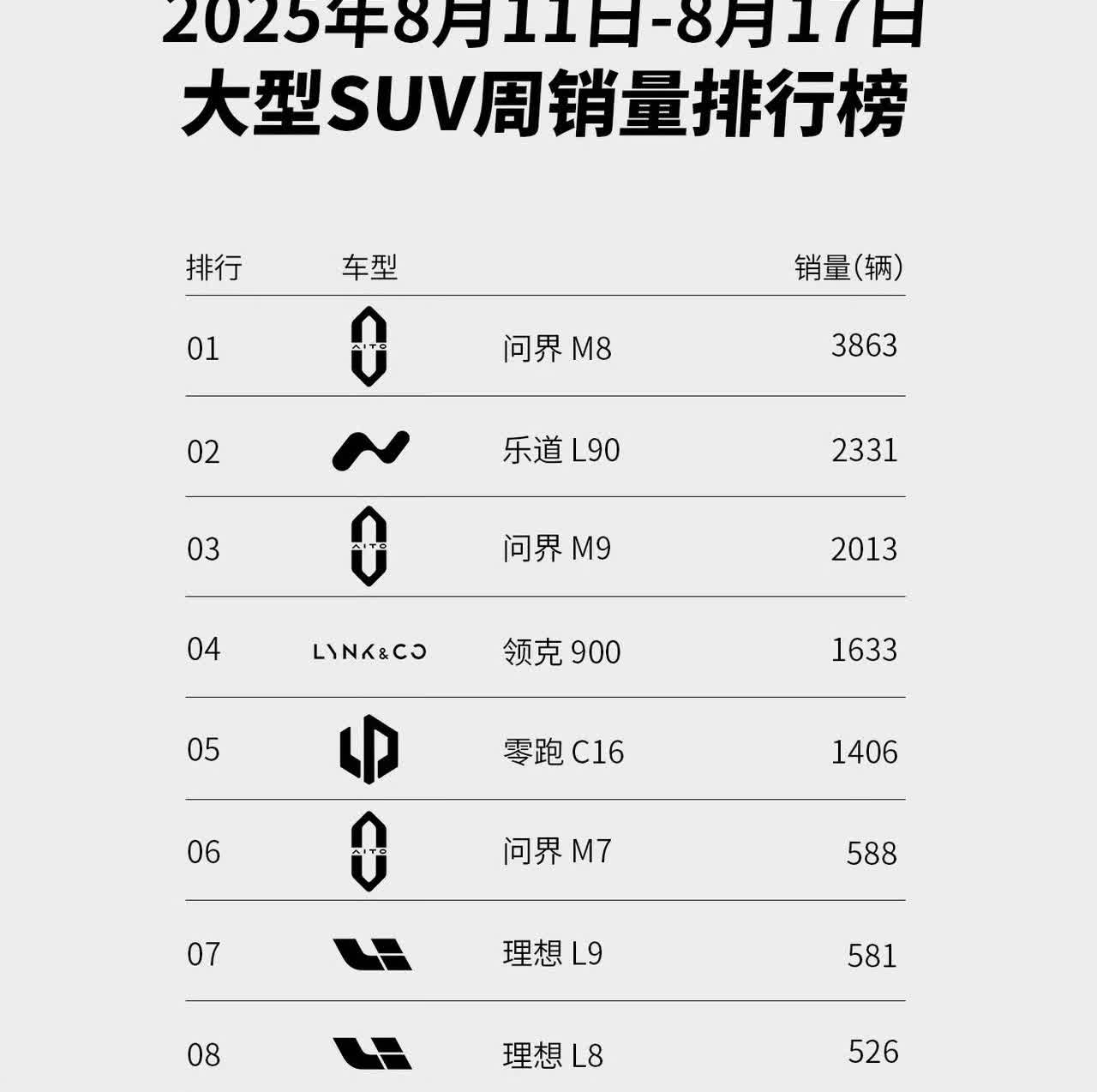 上周旗舰SUV销量榜单出来了： 问界M8依旧霸榜第一（3863台）乐道L90