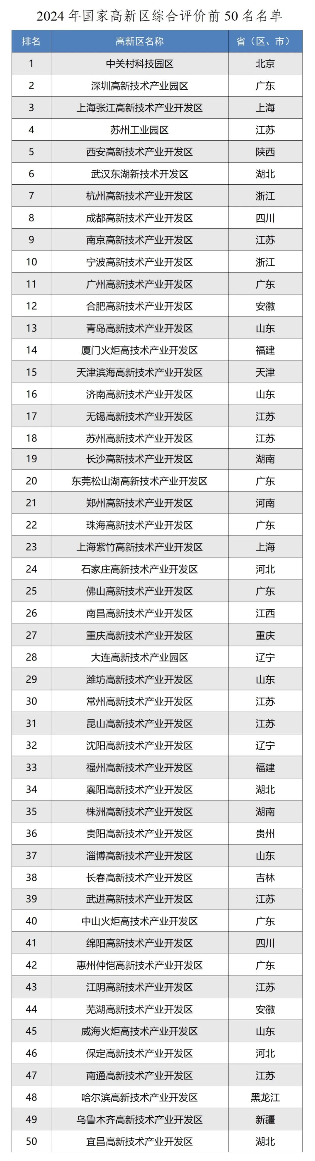 2024年国家高新区综合评价前50名名单