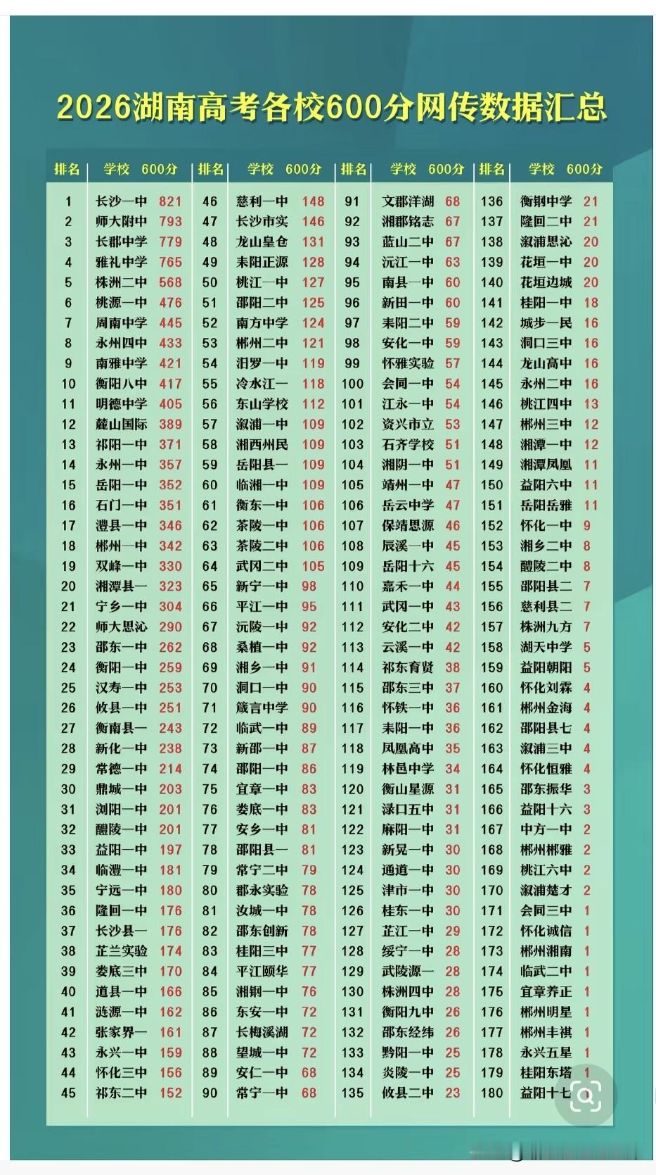 全网最全！2026湖南高考180所高中600分人数完整排名202