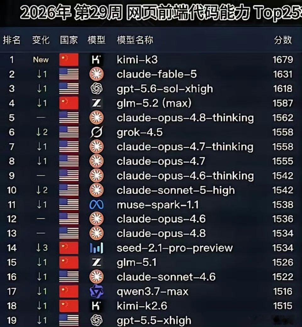 AI大模型中国kimi-k3登顶！你说老美能不慌吗？