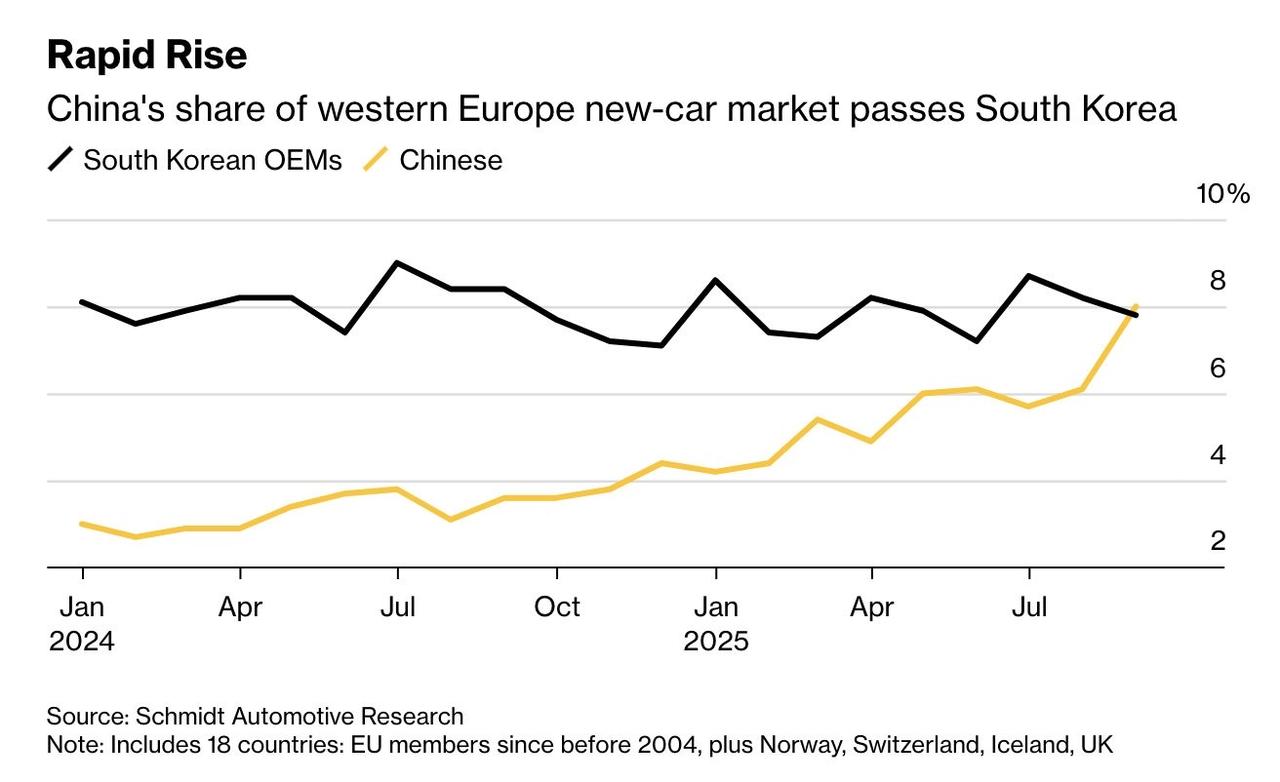 中国汽车在欧洲干过了韩国汽车，创下历史最佳月销量。比亚迪、名爵、奇瑞等品牌，市