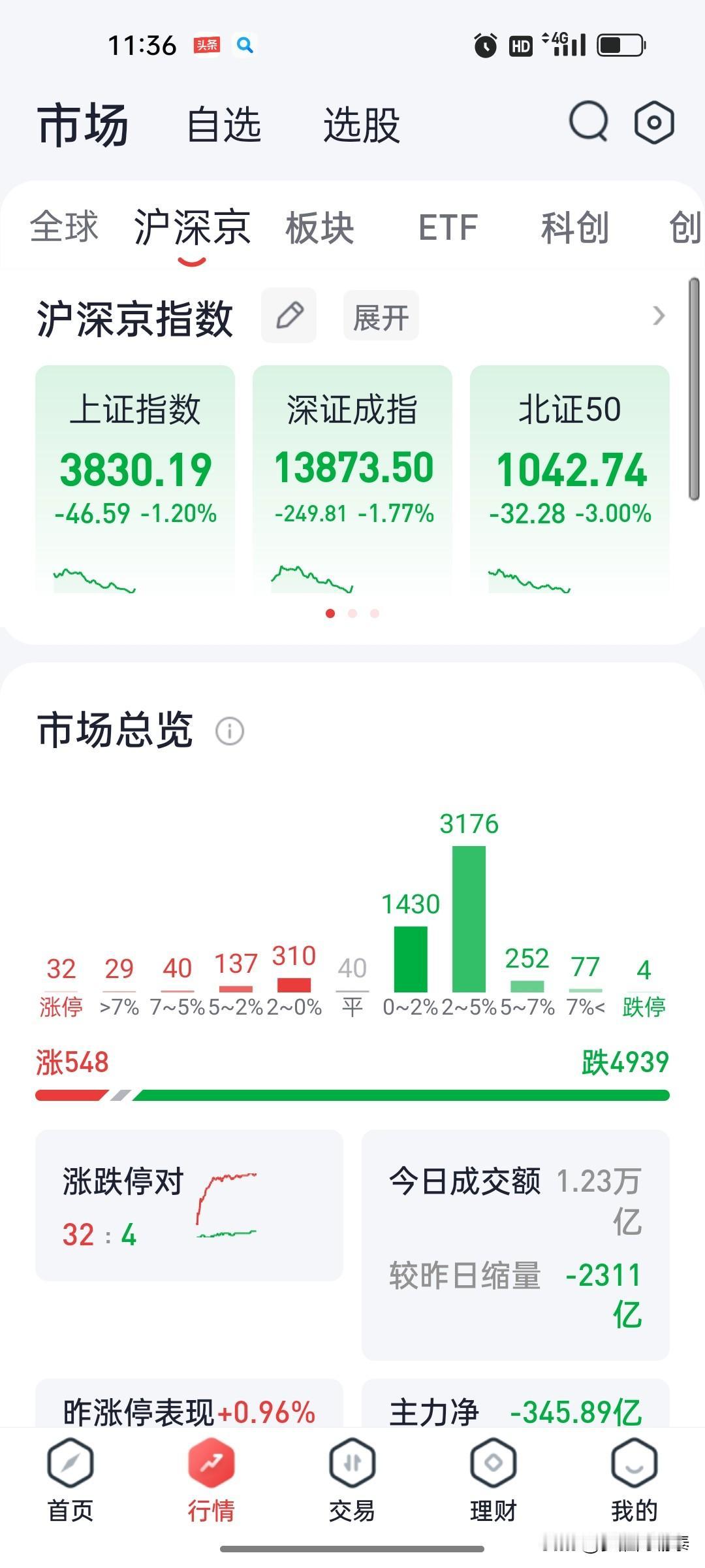 7月24日午盘复盘：缩量普跌，军工逆势走强，黄金、AI重挫上午收盘，又是一片