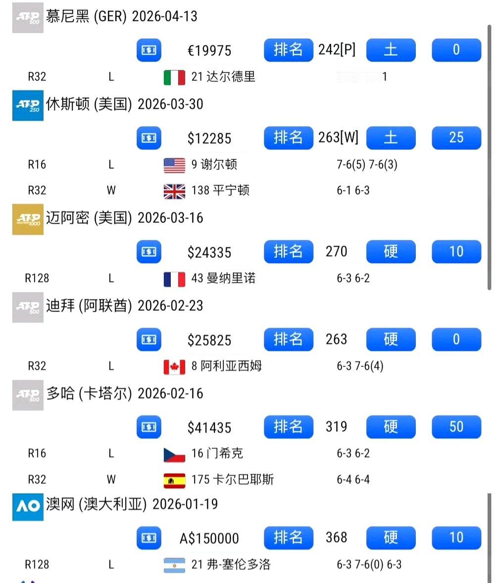 张之臻目前已经用了5站保护排名了，还有3站保护排名可用。现在的排名（238名）打