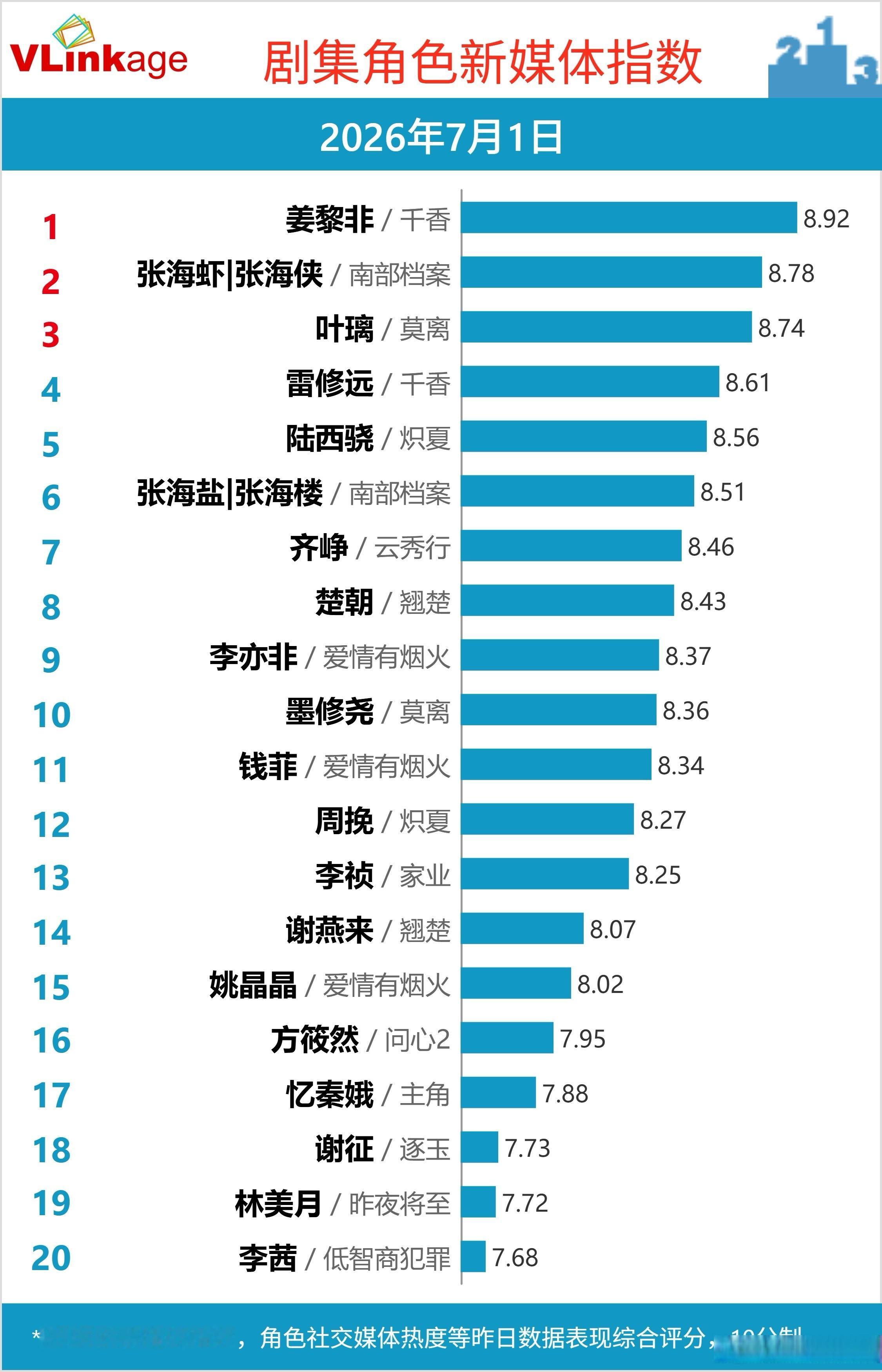 7月1日剧集角色新媒体指数Top20，有你喜欢的角色吗1️⃣姜黎非/千香2️⃣