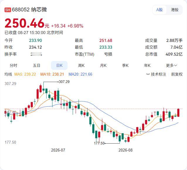 纳芯微半年报正式落地，完成了从“亏损”到“盈利”的关键跨越：营收25.4亿同比大