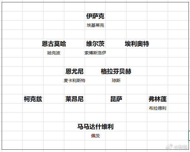 利物浦我们设想一下2028-29赛季利物浦的主力阵容。届时阿利松、萨拉赫、范戴