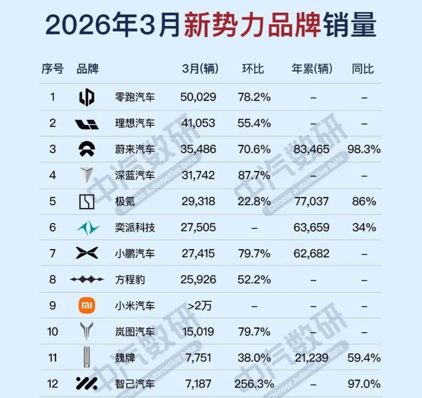 几家欢喜几家愁，2026年3月新势力品牌销量一览！