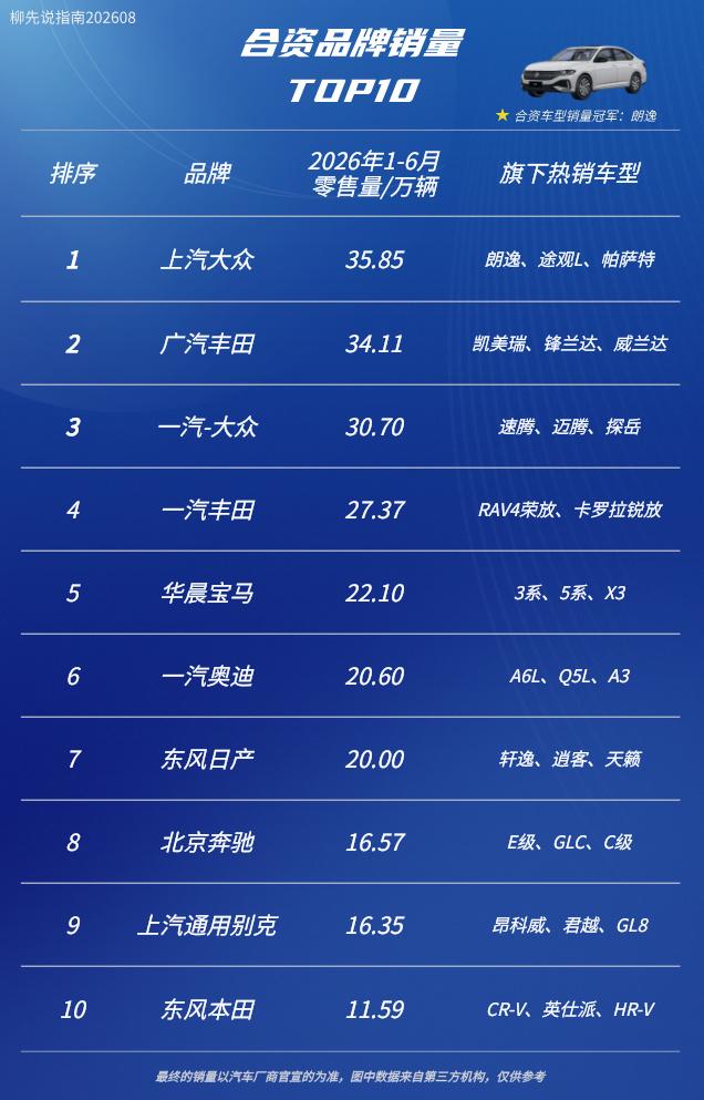 合资品牌销量TOP10第十名：东风本田第九名：上汽通用别克第八名：北京奔驰