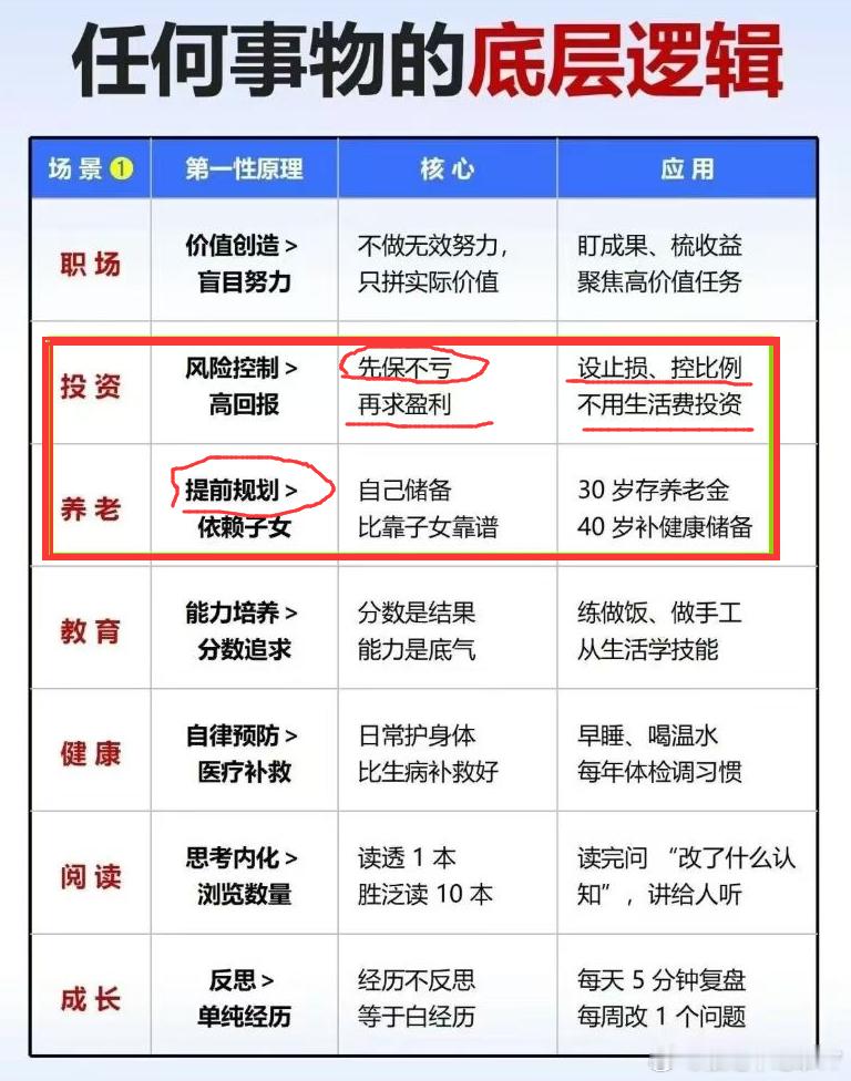 这个表格上的底层逻辑，做到了基本就有下限的保证了至于上限，就要靠机遇，运气，和努