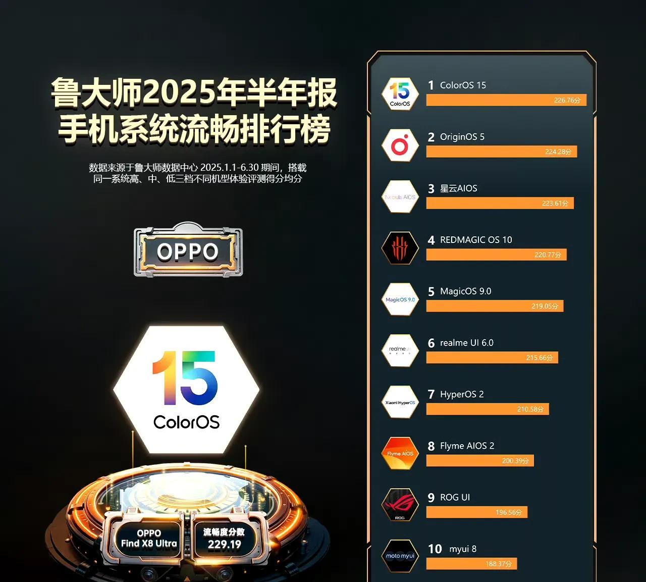 手机系统流畅度排行榜出炉：小米澎湃仅排第七，第一实至名归！近日，鲁大师公布了2