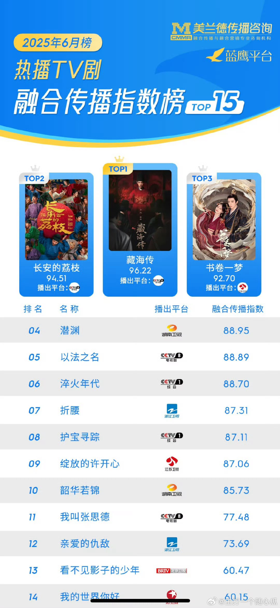 藏海传依然登顶6月美兰德第一☝️烫知识，藏海传6月3号就超点大结局了​​​