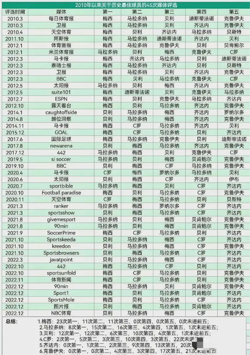 对C罗最公平的评价是？？？