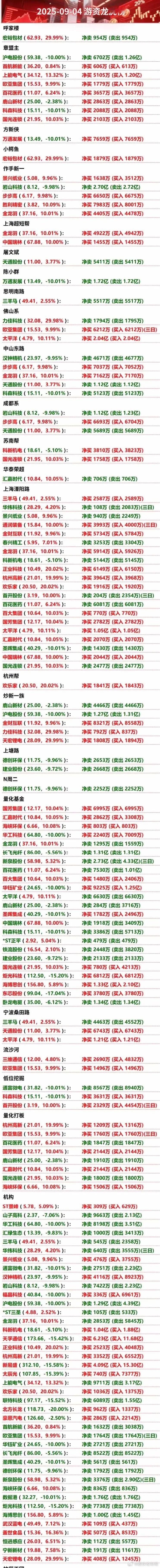 9月4日游资龙虎榜​​​