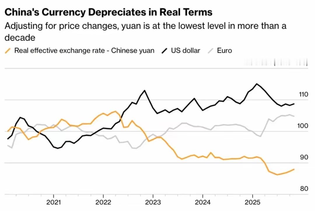 IMF：人民币实际有效汇率跌至逾十年低点这个实际有效汇率是考虑通胀的，结合名义汇