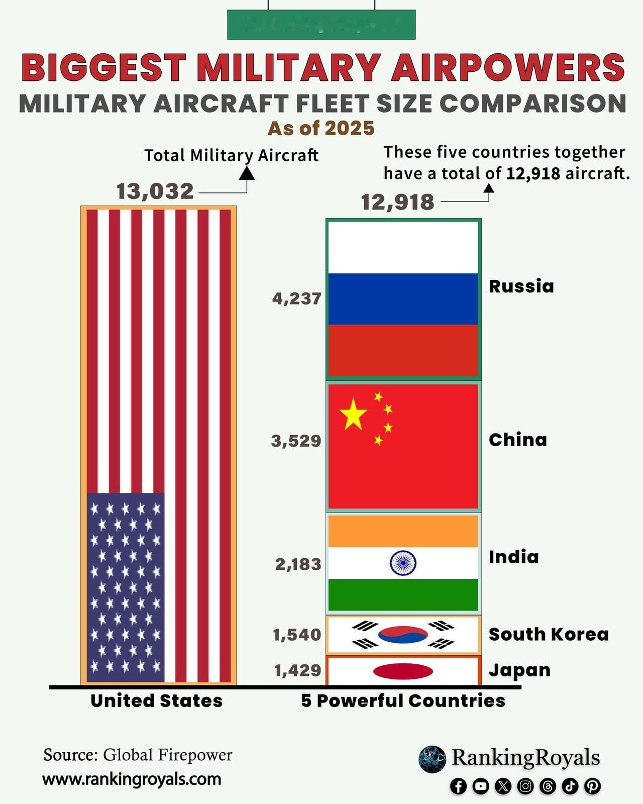 美国空军战斗机数量遥遥领先，但中国有局部优势！根据全球火力（GlobalFi