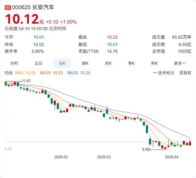 中国长安总经理赵非在最新行业论坛上发出警示：仅靠卖车，车企已经无法盈利了！4月