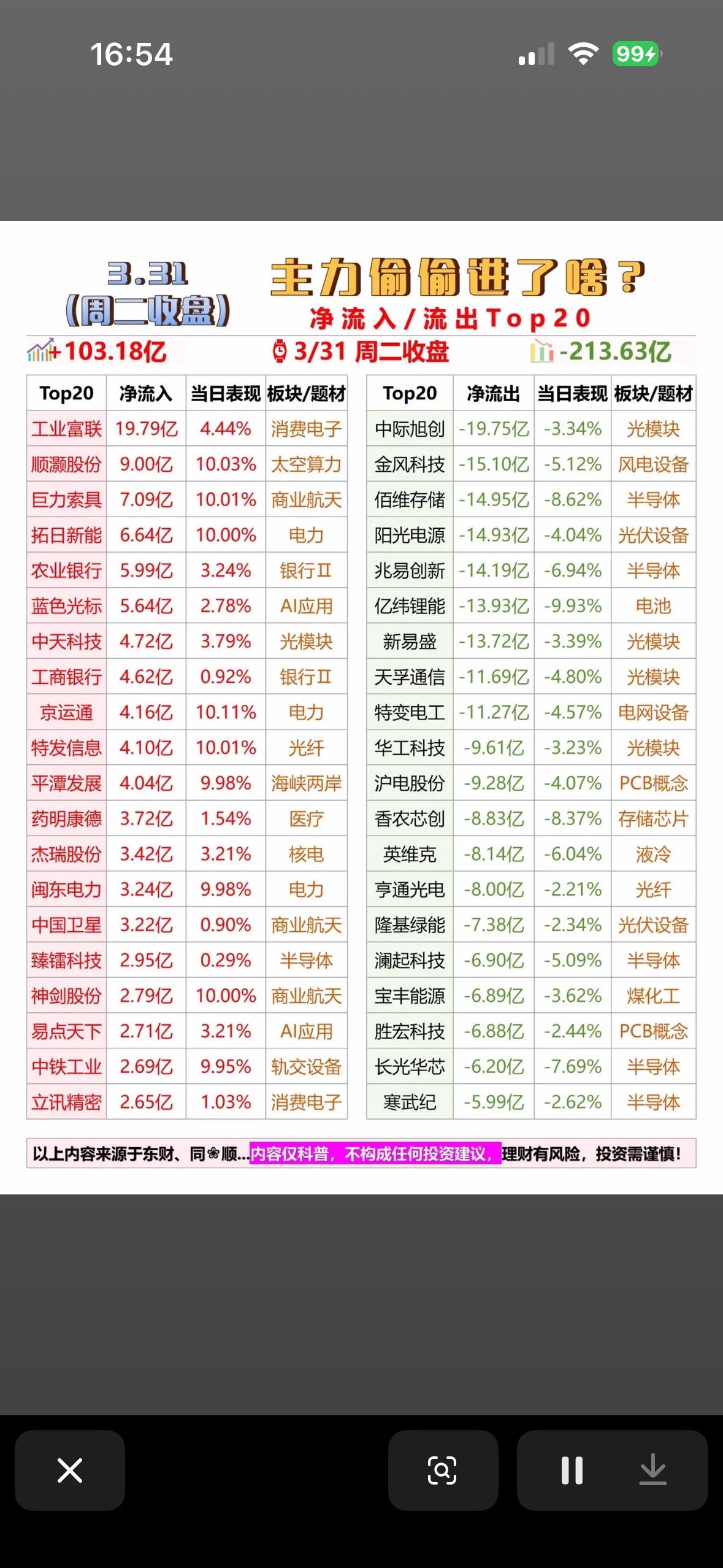 3月31日主力偷偷进来了吗？3.31净流入/流出Top20，快来一探究竟！💰