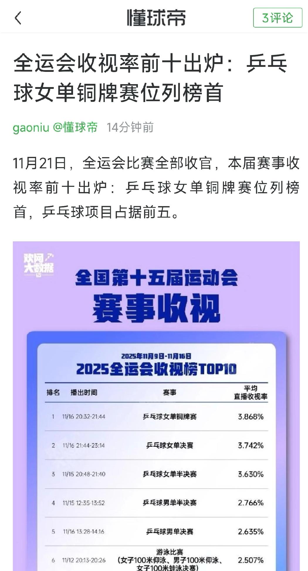 全运会收视率前十出炉11月21日，全运会比赛全部收官，本届赛事收视率前十出炉：
