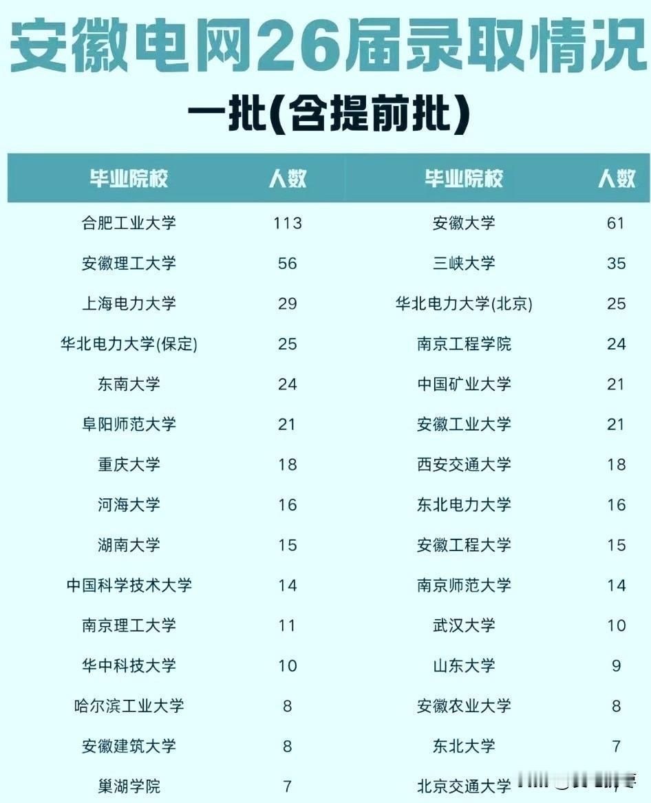 国网安徽电网2026年第一批（含提前批）录用院校人数，合肥工业大学断层第一，录用