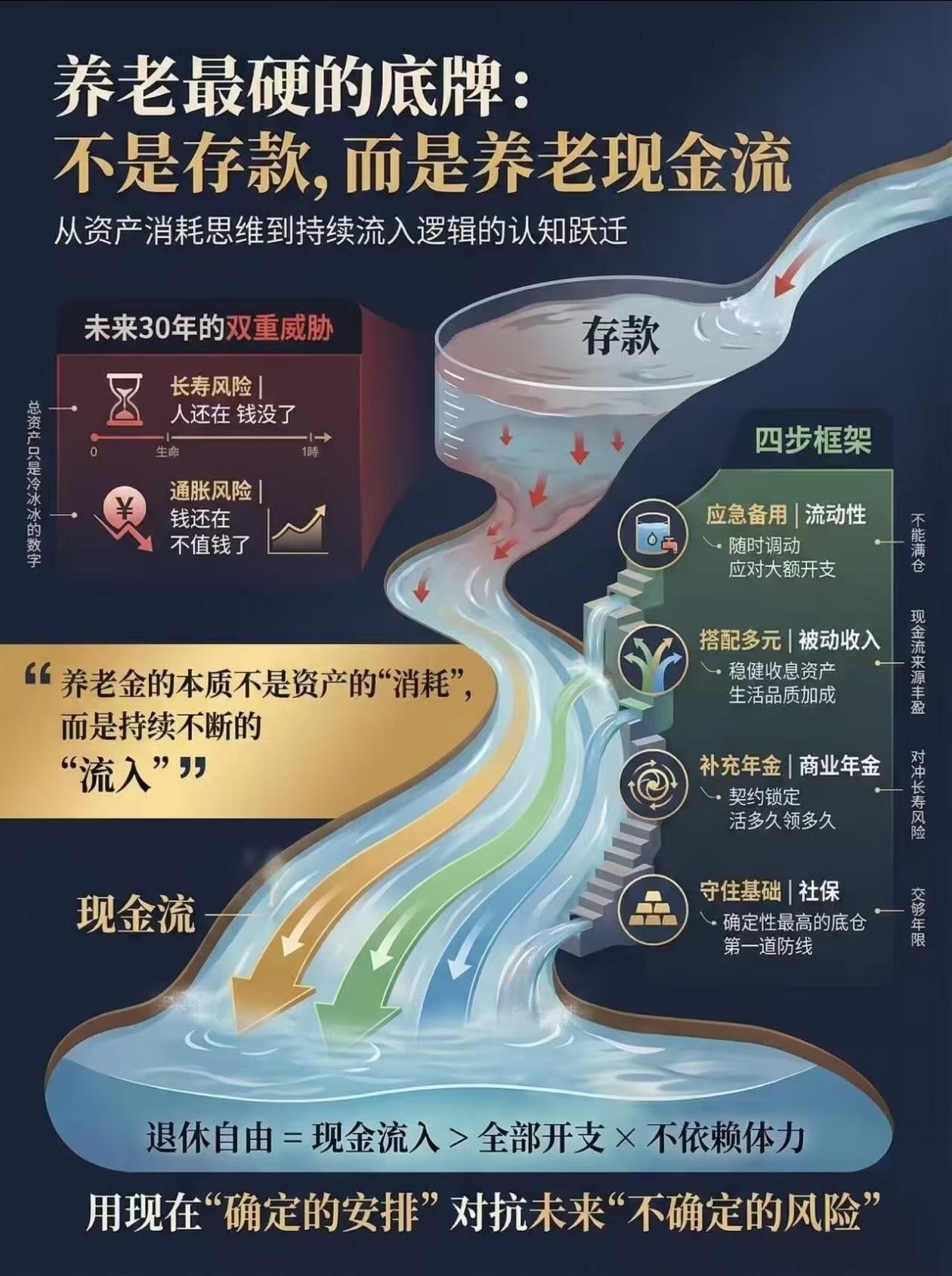 只靠存款养老的人，未来大概率会陷入困境还在把全部积蓄存银行养老？看完这张养