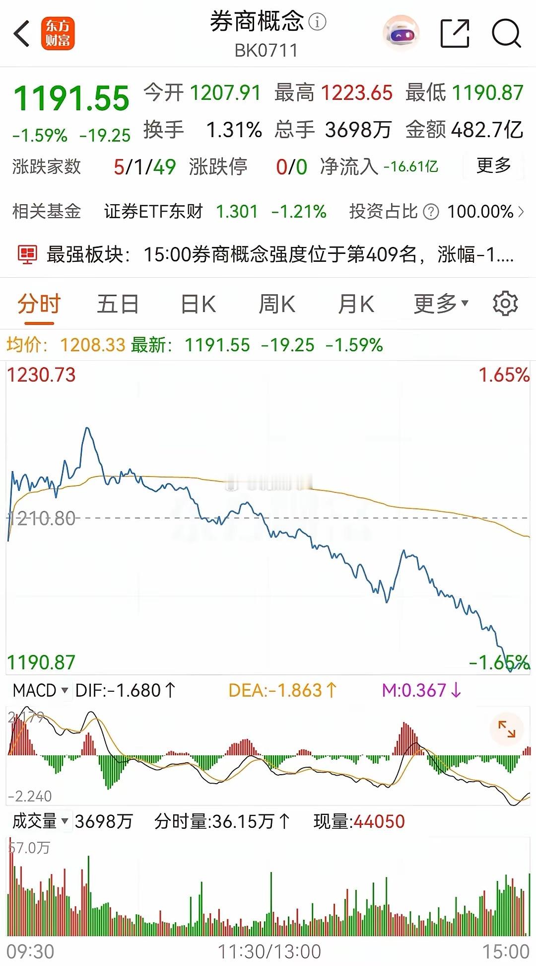 券商概念板块午后持续走低，再次收出一根中阴线，在2026年的上涨幅度已经变为-