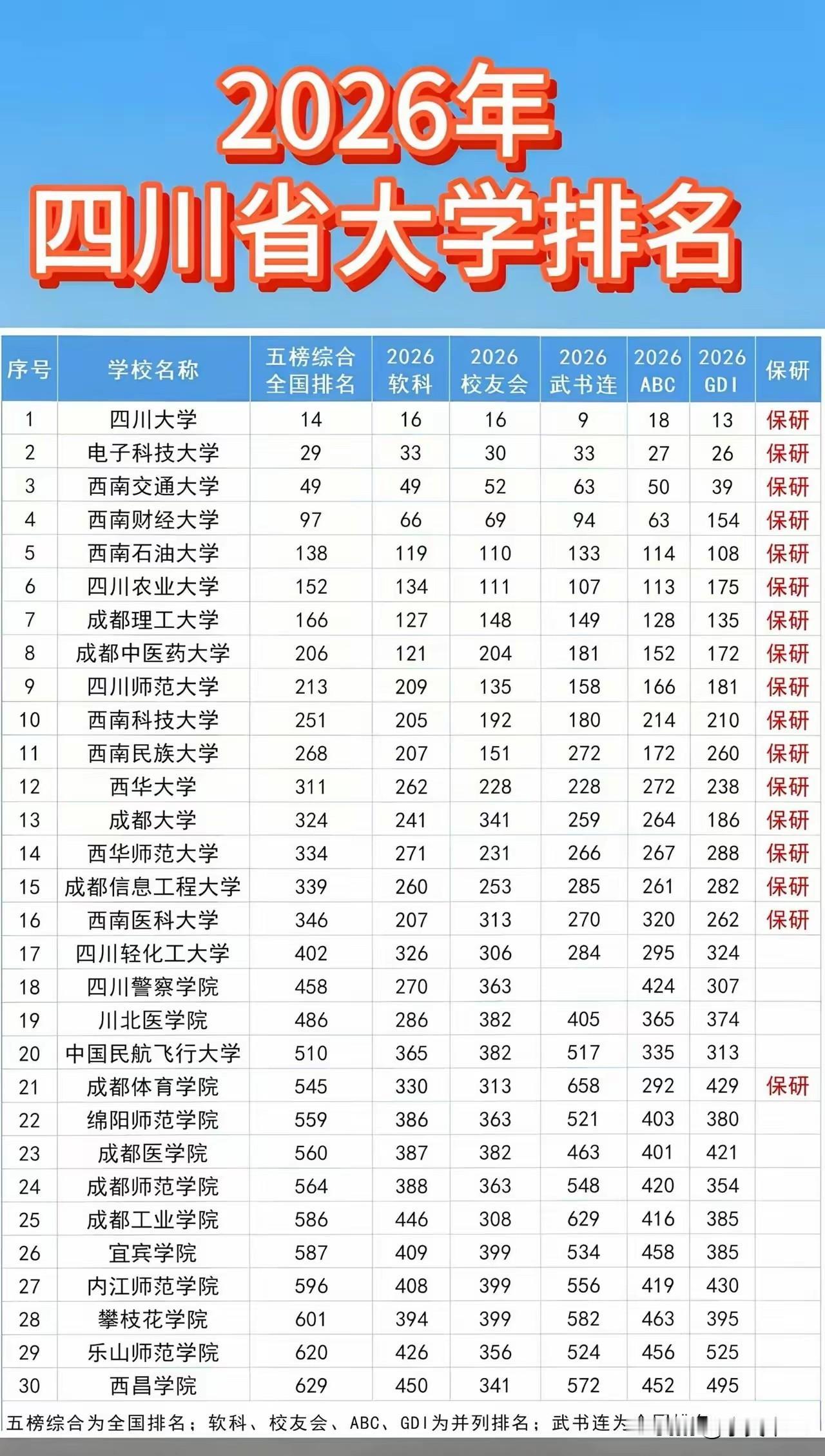 四川大学在四川省是没有竞争对手的，其综合实力稳居全省之首，在各大榜单中也都在全国
