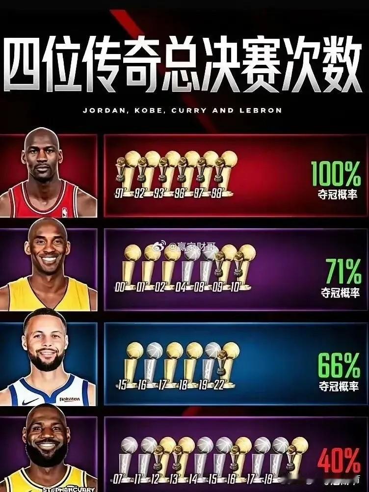 NBA四大传奇球星总决赛次数大比拼:1.乔丹6次总决赛，6次夺冠，夺冠概率1