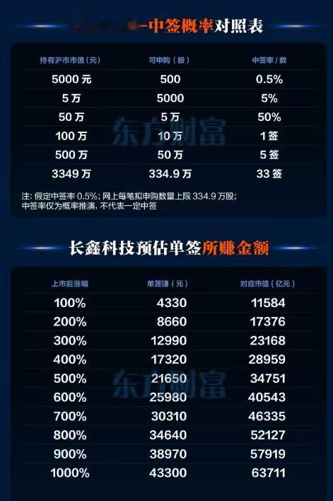 长鑫科技的中签结果已公布。大家以为是随机，哪里知道也是有规则的。想要100%