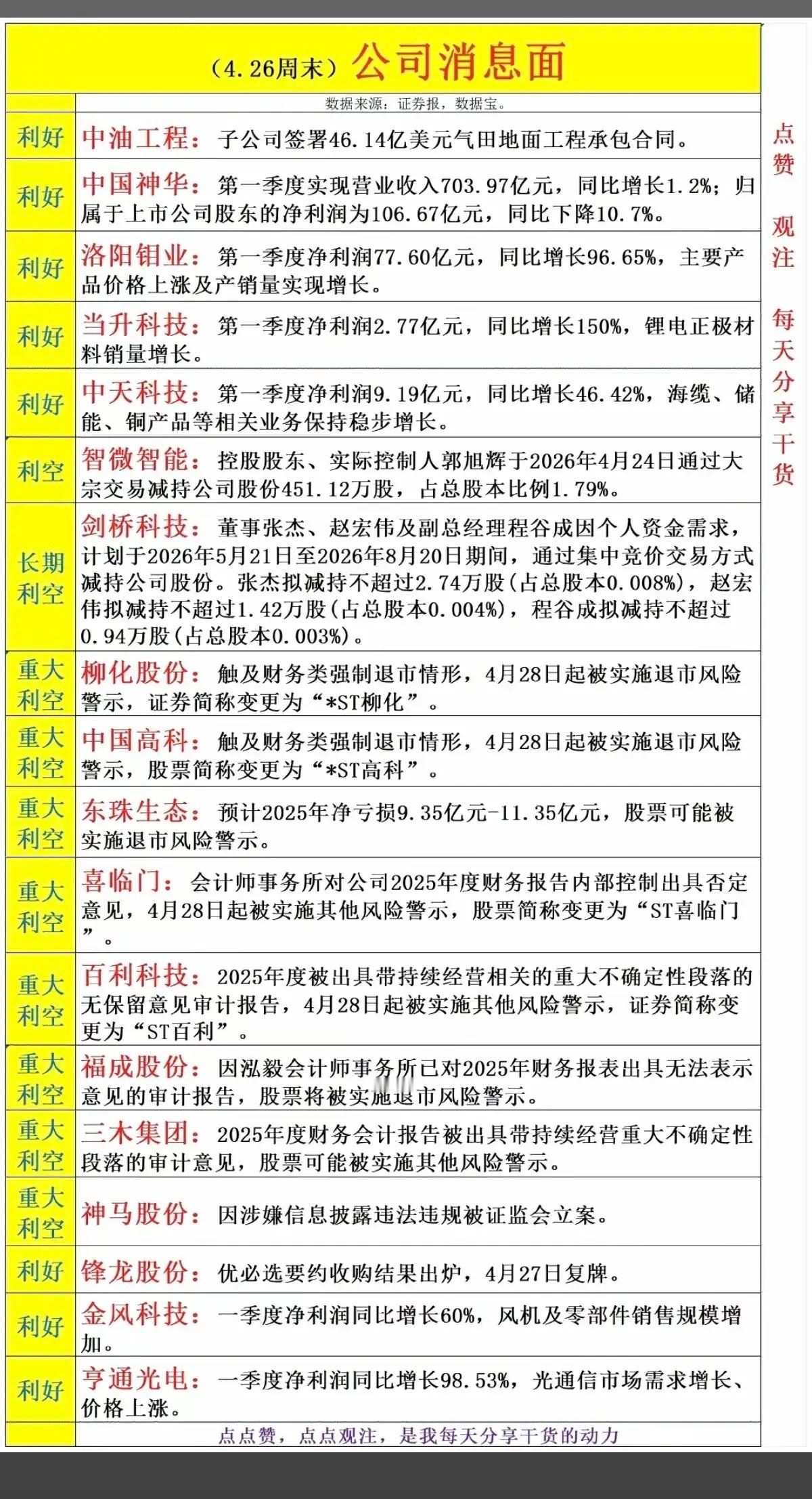 4.26周末公司消息面盘点！利好利空一览🔥周末A股多家公司发布重要公告，利好利