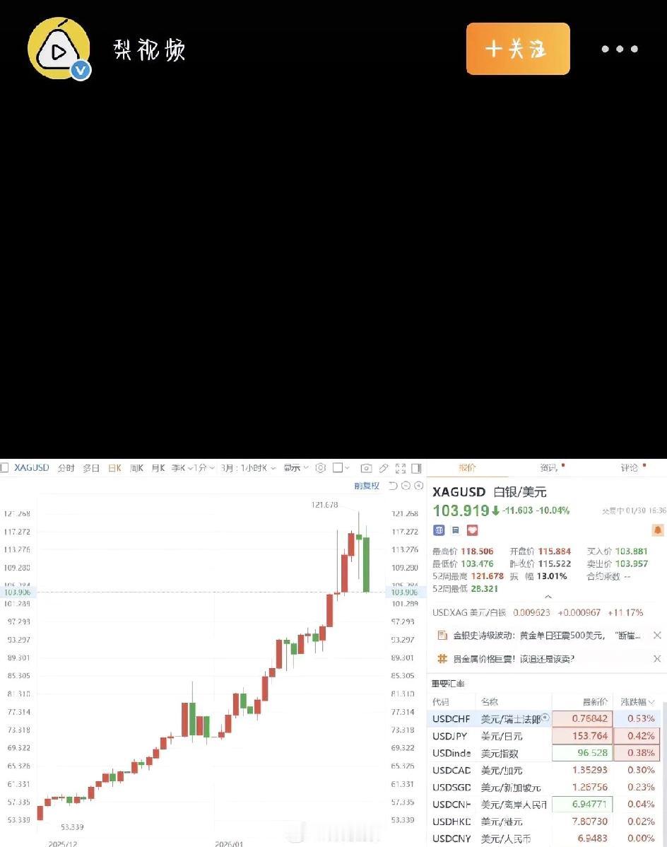最近关注贵金属的朋友，估计都被白银的走势给惊到了！就在1月30日那天，白银简直像