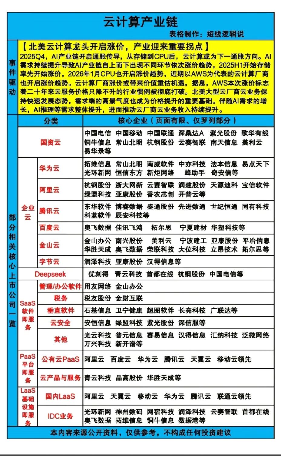 1月29日，周四S股这个板块值得重点关注！！！北美云计算龙头开启涨价，产业