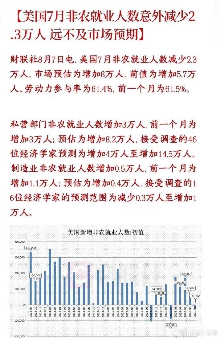 深夜重磅！非农爆冷，美联储加息要踩刹车美国7月非农就业减少2.3万人，数据大幅不