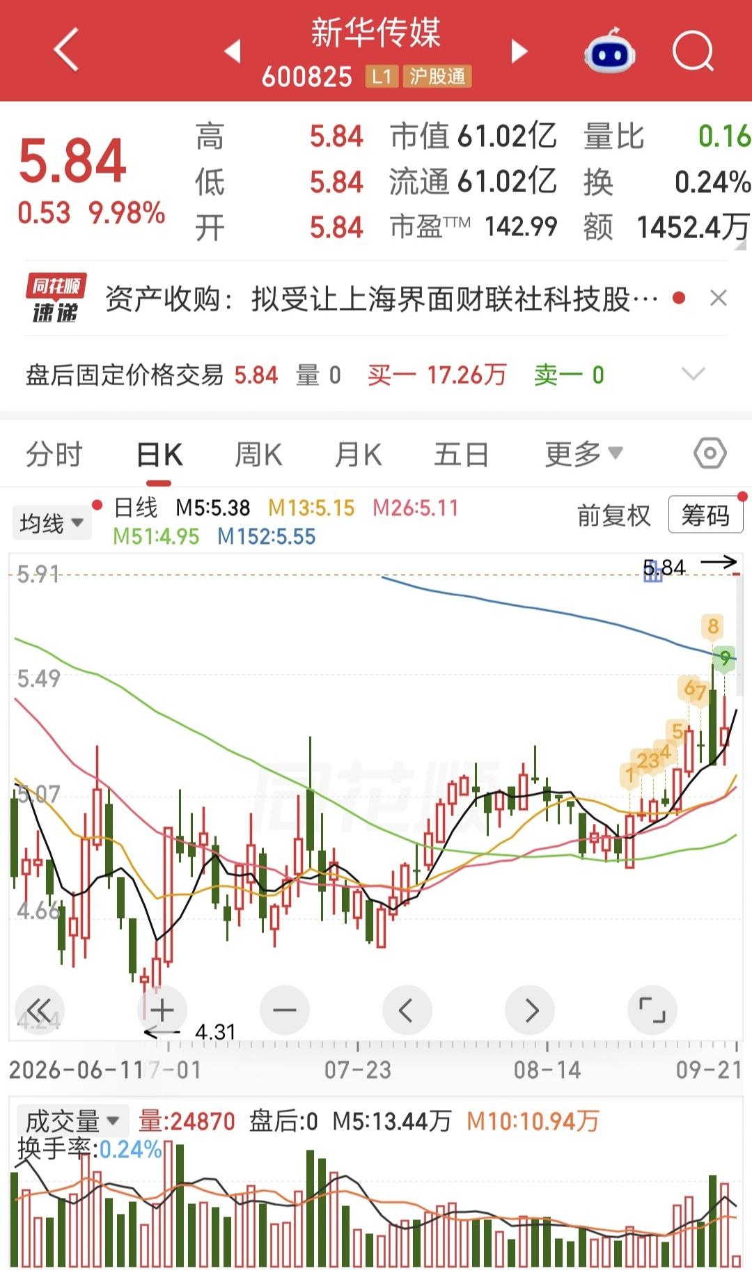 炸锅，108亿资金抢筹！今天新华传媒复牌，一字涨停。开盘封单108亿，停