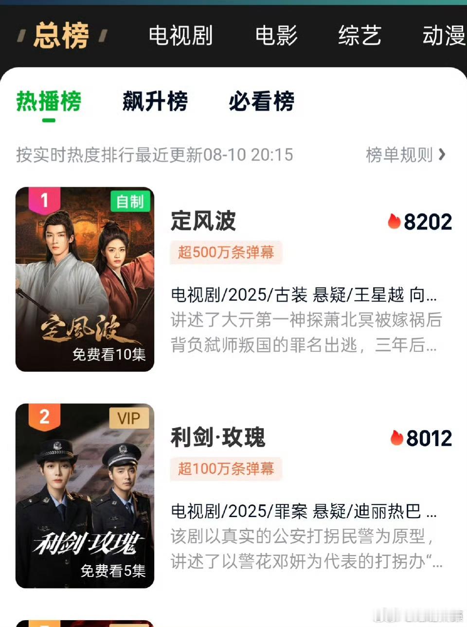 利剑玫瑰弹幕才100万，爱奇艺热度破8000，懂这个含金量吗，好扎实的