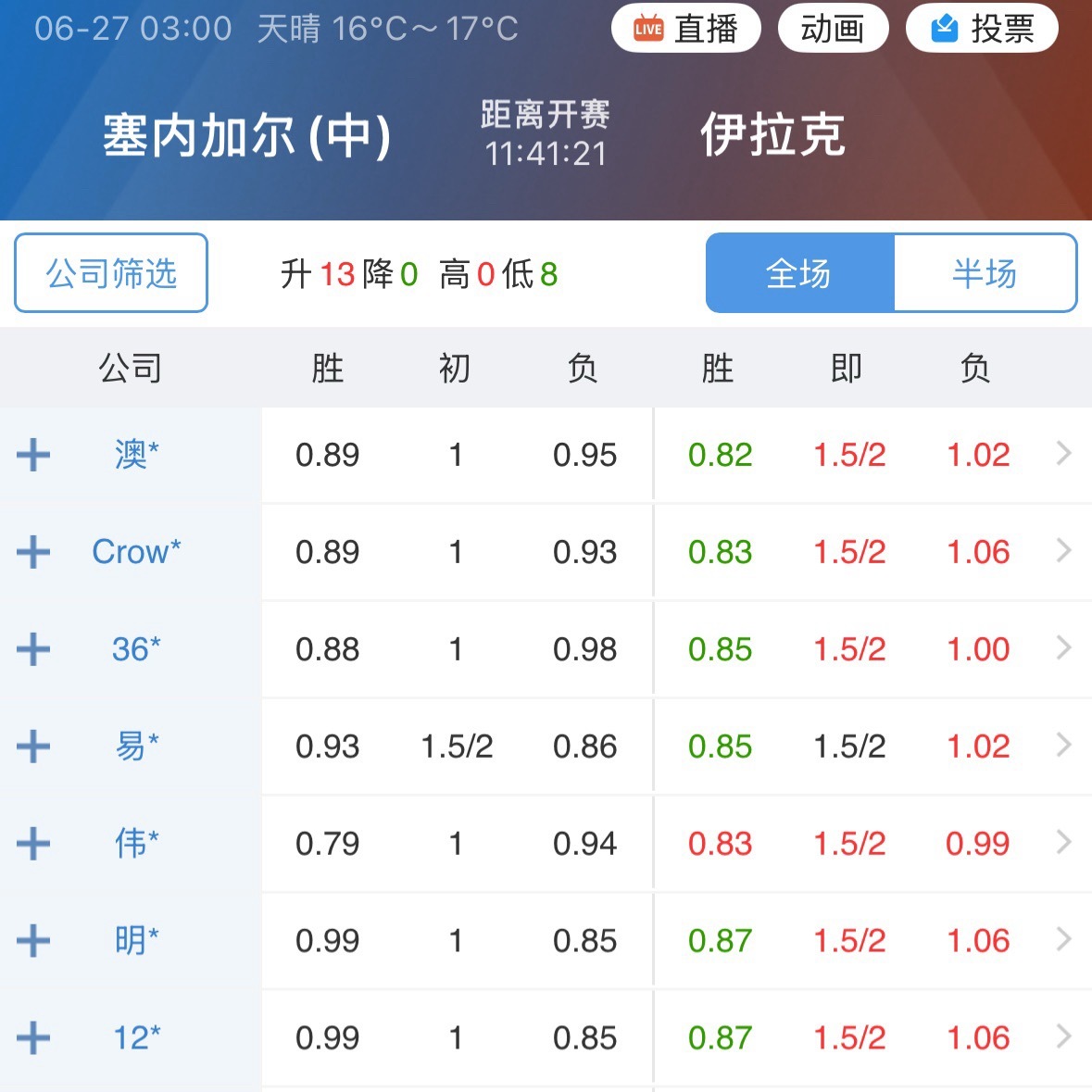 塞内加尔-3的净胜球，指数1球连升1.75。净胜2球只给赢一半，3球才全赢。这对
