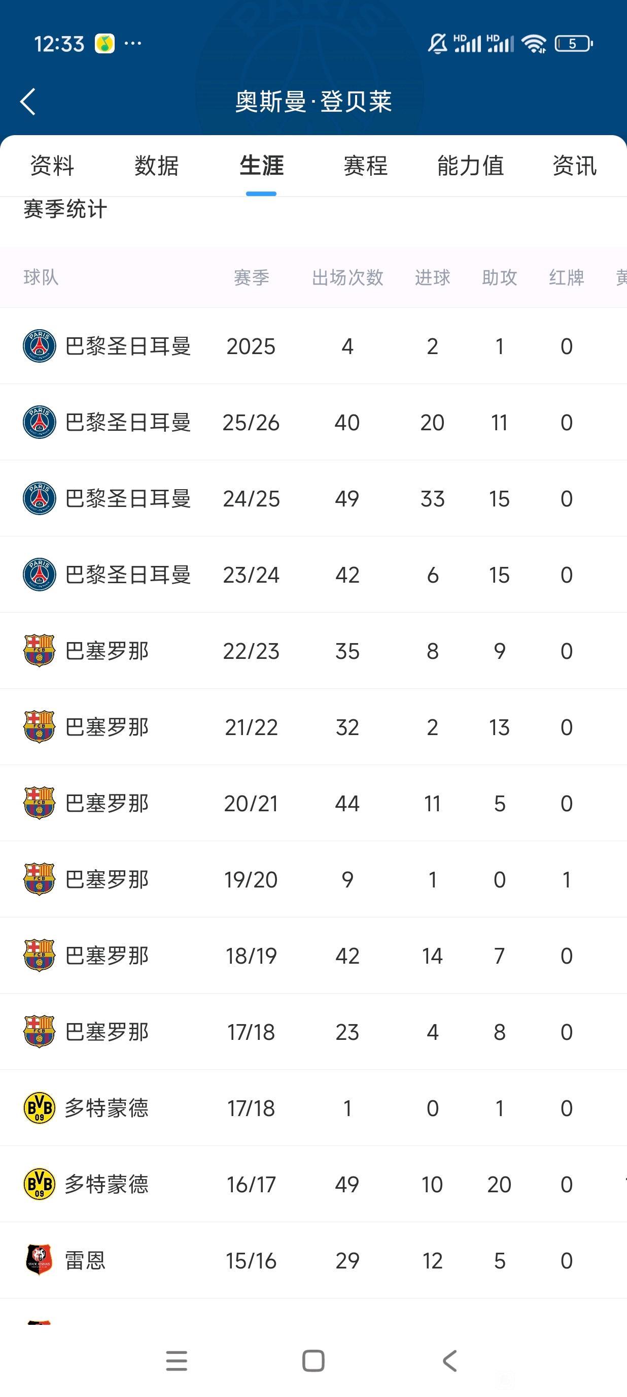 登贝莱职业生涯数据真一般，巴萨对他非常好了，可惜没有缘分继续下去。他在多特打