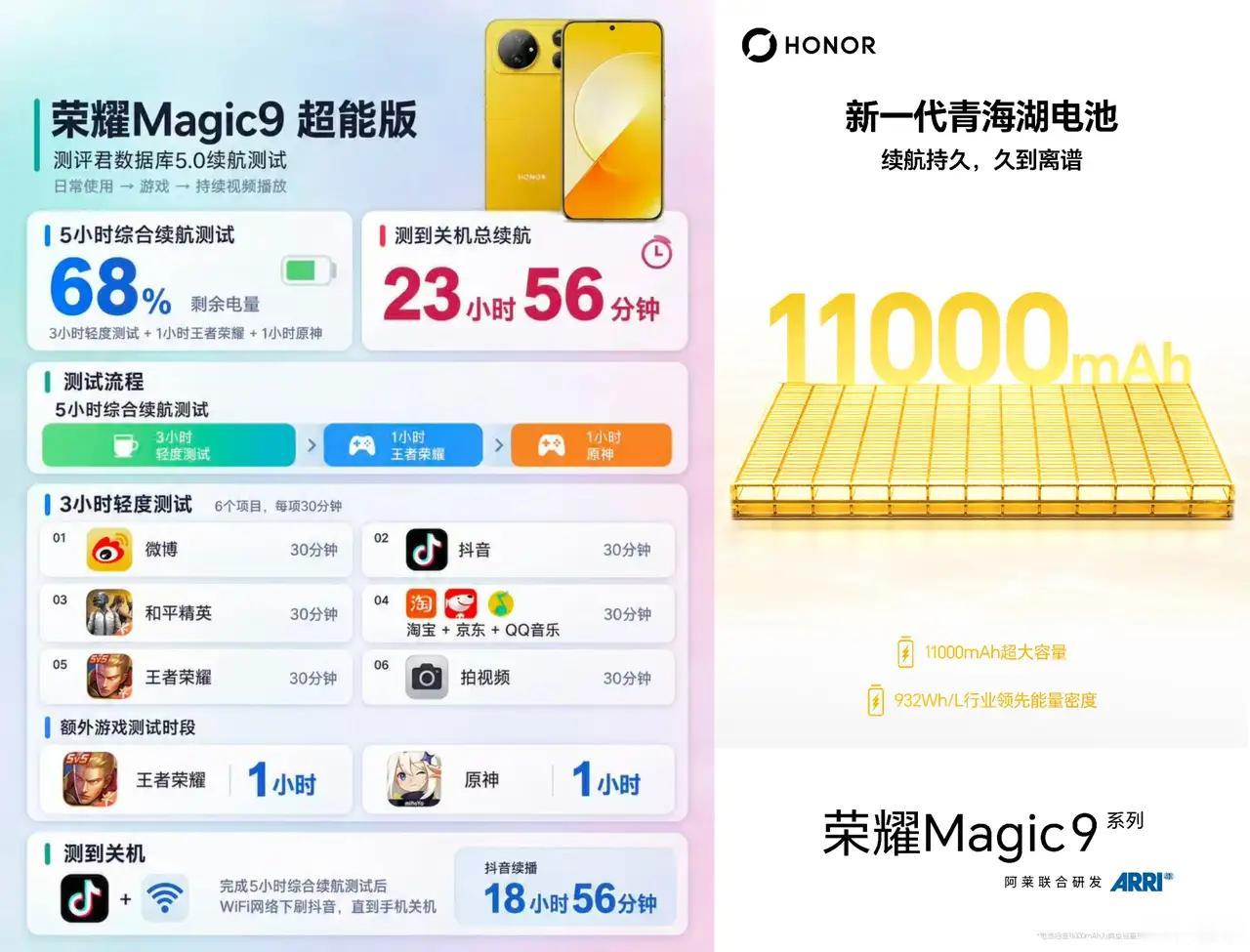 家人们！荣耀Magic9超能版这个续航我属实被惊到了！全新一代青海湖电池直接干