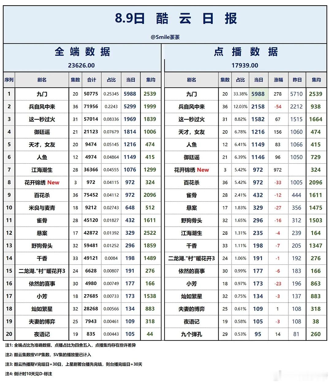 8.9酷云播放量：九门点播端全端双第一👍🏻花开锦绣首日972万。兵自风