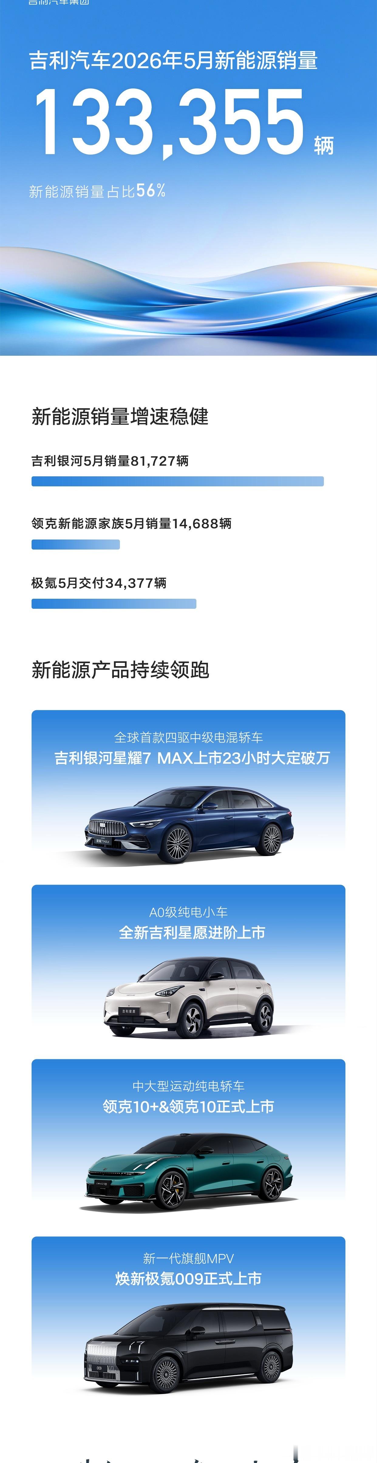 吉利汽车5月销量背后的战略逻辑与行业启示吉利汽车5月销量数据释放出强烈信号：在车