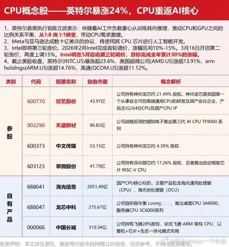 吹到跟GPU的比例1:1有点过了，综艺基本一字，海光服务器芯片，龙芯、长城主攻信